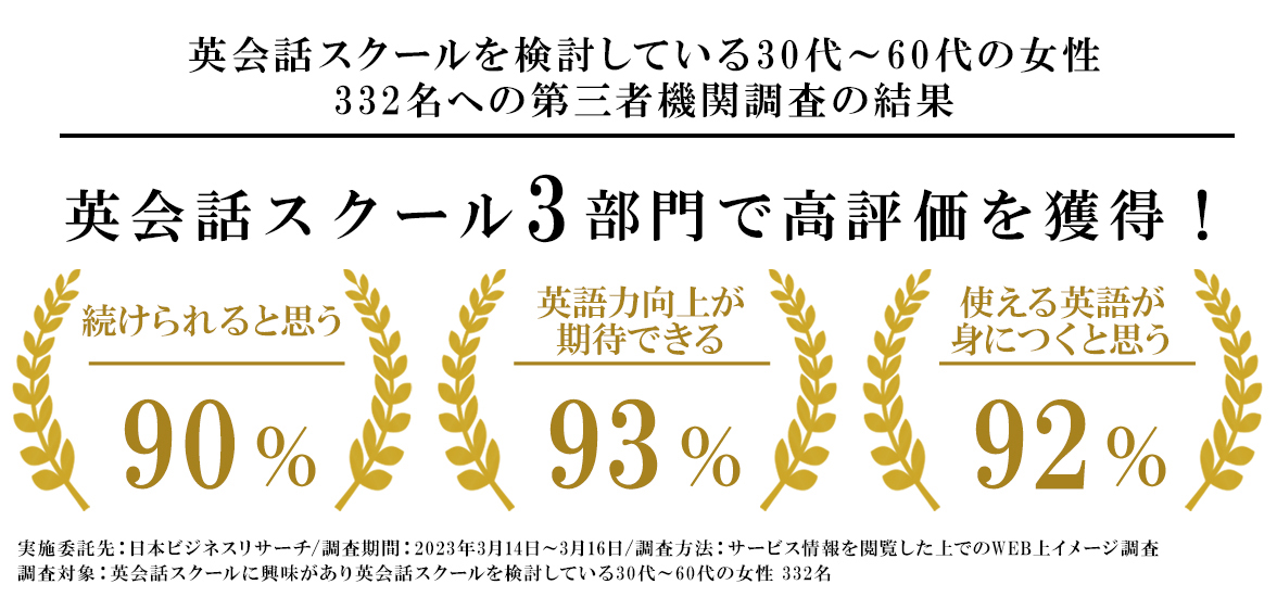 英会話スクール3部門で高評価を獲得